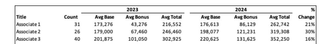 Total average bulge-bracket banking comp chart, 2023-2024